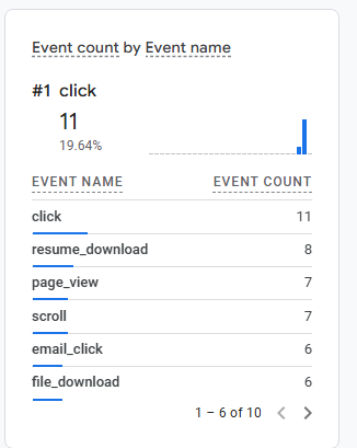GA4 event tracking report showing custom events including resume download, email click, github click, and project click
