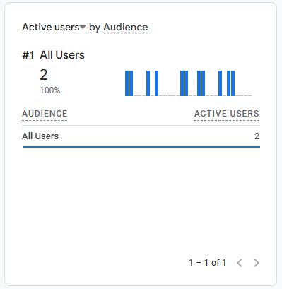 GA4 realtime analytics showing active users
